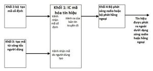 điều khiển cửa cuốn mã cố định